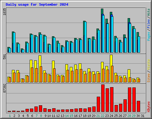 Daily usage for September 2024