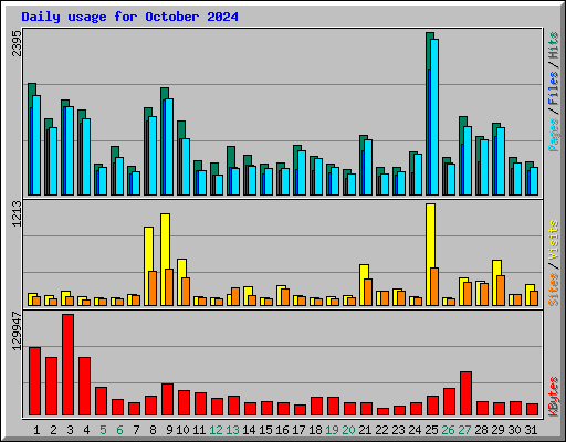 Daily usage for October 2024