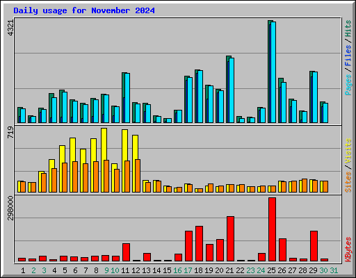 Daily usage for November 2024