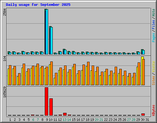 Daily usage for September 2025