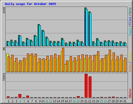 Daily usage for October 2025