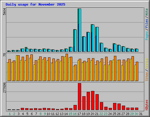 Daily usage for November 2025