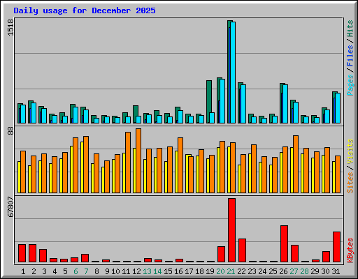 Daily usage for December 2025