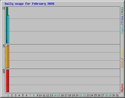 Daily usage for February 2026