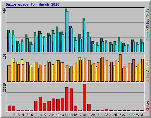 Daily usage for March 2026