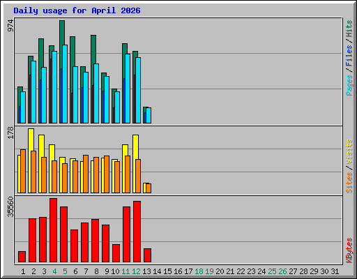 Daily usage for April 2026