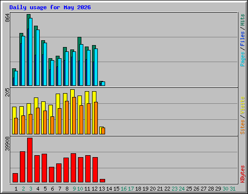Daily usage for May 2026