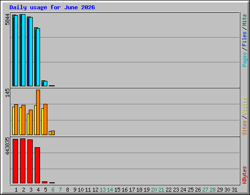 Daily usage for June 2026
