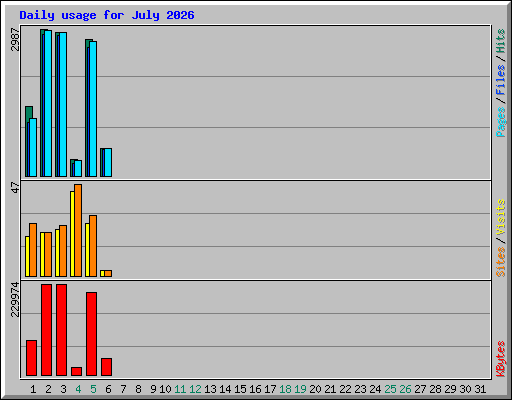 Daily usage for July 2026