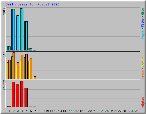Daily usage for August 2026