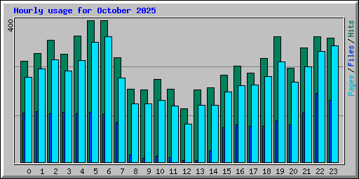 Hourly usage for October 2025