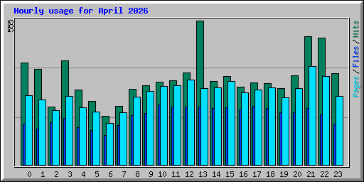Hourly usage for April 2026