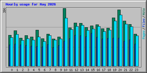 Hourly usage for May 2026