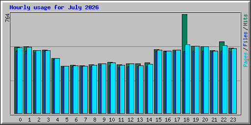 Hourly usage for July 2026