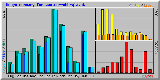 Usage summary for www.xn--mhh-qla.at